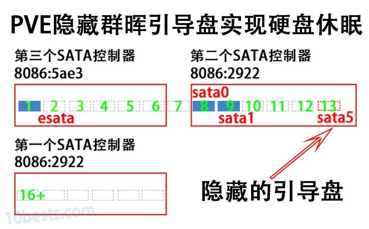 PVE虚拟黑群晖实现硬盘休眠避坑指南教程