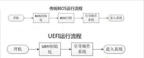 UEFI和Legacy启动的区别 - 焱智云|记录所见所得